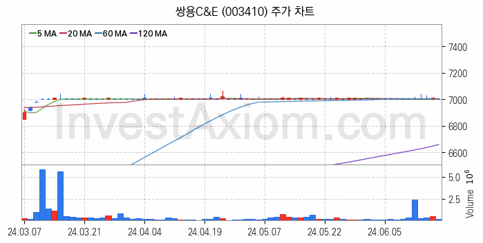 시멘트 레미콘 관련주 쌍용C&E 주식 종목의 분석 시점 기준 최근 일봉 차트