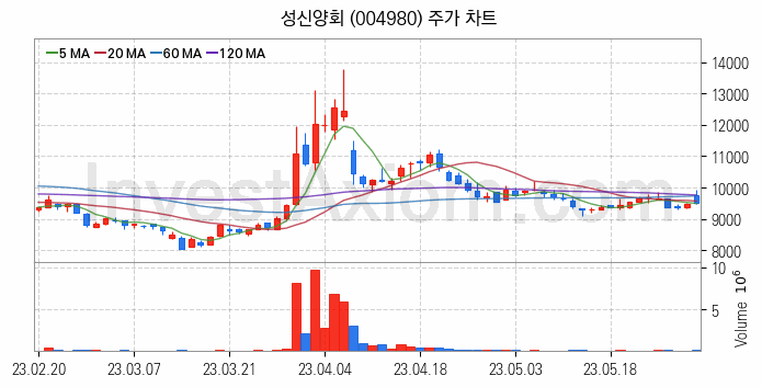 시멘트 레미콘 관련주 성신양회 주식 종목의 분석 시점 기준 최근 일봉 차트