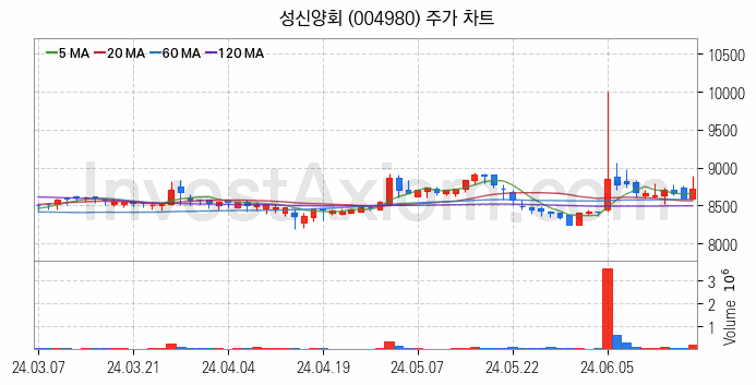 시멘트 레미콘 관련주 성신양회 주식 종목의 분석 시점 기준 최근 일봉 차트