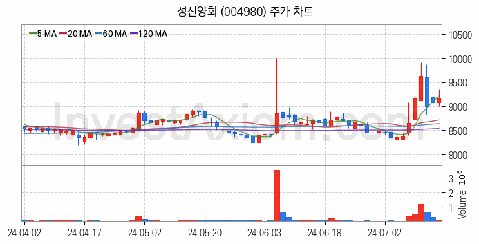 시멘트 레미콘 관련주 성신양회 주식 종목의 분석 시점 기준 최근 일봉 차트