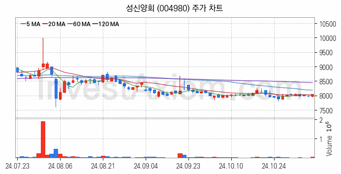 시멘트 레미콘 관련주 성신양회 주식 종목의 분석 시점 기준 최근 일봉 차트