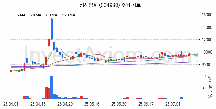 시멘트 레미콘 관련주 성신양회 주식 종목의 분석 시점 기준 최근 일봉 차트