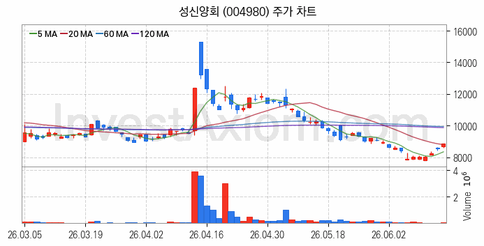 시멘트 레미콘 관련주 성신양회 주식 종목의 분석 시점 기준 최근 일봉 차트