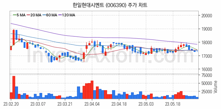 시멘트 레미콘 관련주 한일현대시멘트 주식 종목의 분석 시점 기준 최근 일봉 차트