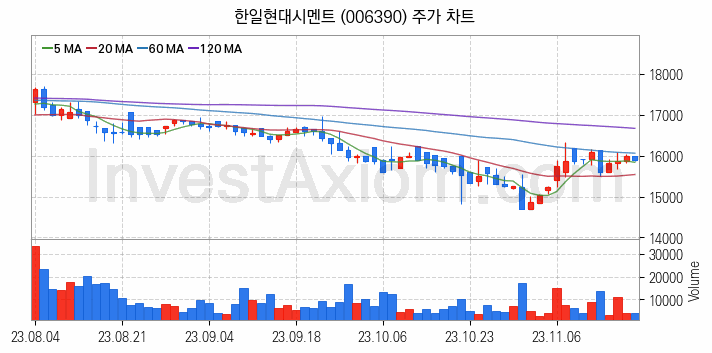 시멘트 레미콘 관련주 한일현대시멘트 주식 종목의 분석 시점 기준 최근 일봉 차트