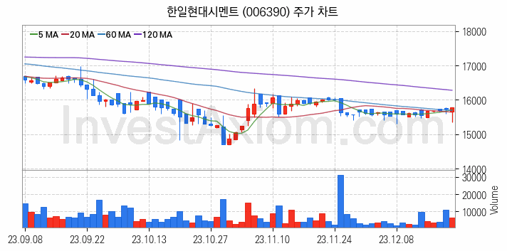 시멘트 레미콘 관련주 한일현대시멘트 주식 종목의 분석 시점 기준 최근 일봉 차트