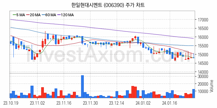 시멘트 레미콘 관련주 한일현대시멘트 주식 종목의 분석 시점 기준 최근 일봉 차트