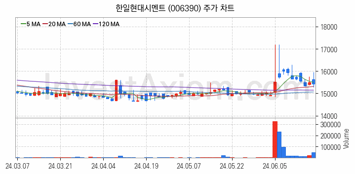 시멘트 레미콘 관련주 한일현대시멘트 주식 종목의 분석 시점 기준 최근 일봉 차트