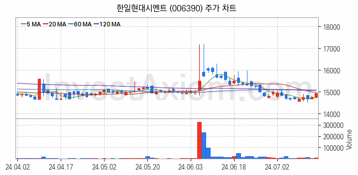 시멘트 레미콘 관련주 한일현대시멘트 주식 종목의 분석 시점 기준 최근 일봉 차트