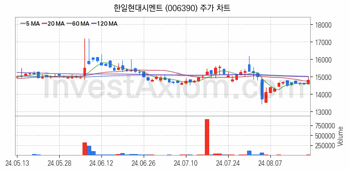 시멘트 레미콘 관련주 한일현대시멘트 주식 종목의 분석 시점 기준 최근 일봉 차트