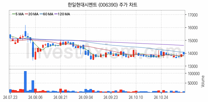 시멘트 레미콘 관련주 한일현대시멘트 주식 종목의 분석 시점 기준 최근 일봉 차트