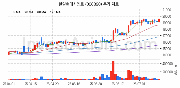 시멘트 레미콘 관련주 한일현대시멘트 주식 종목의 분석 시점 기준 최근 일봉 차트