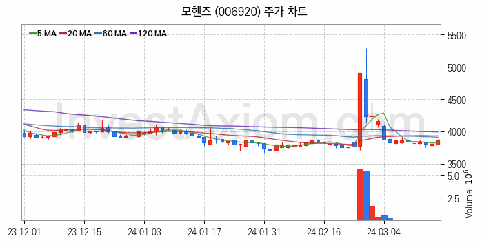 시멘트 레미콘 관련주 모헨즈 주식 종목의 분석 시점 기준 최근 일봉 차트