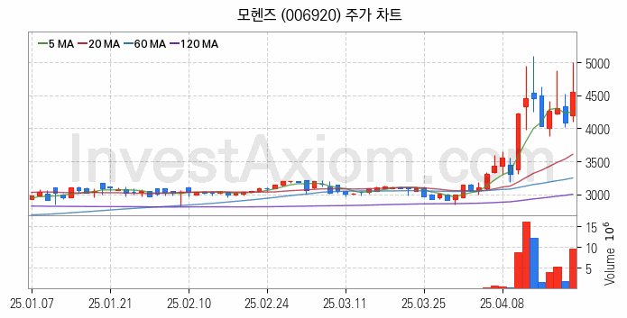 시멘트 레미콘 관련주 모헨즈 주식 종목의 분석 시점 기준 최근 일봉 차트