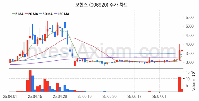시멘트 레미콘 관련주 모헨즈 주식 종목의 분석 시점 기준 최근 일봉 차트