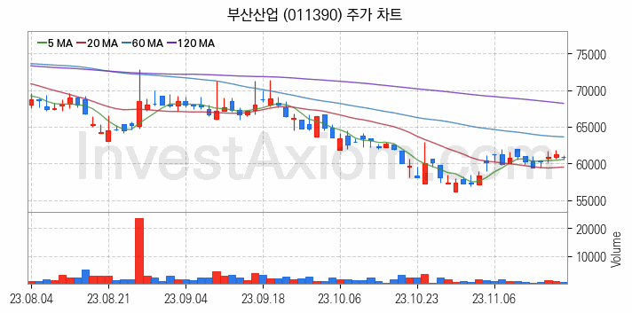 시멘트 레미콘 관련주 부산산업 주식 종목의 분석 시점 기준 최근 일봉 차트