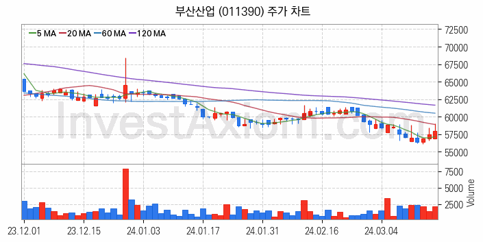 시멘트 레미콘 관련주 부산산업 주식 종목의 분석 시점 기준 최근 일봉 차트