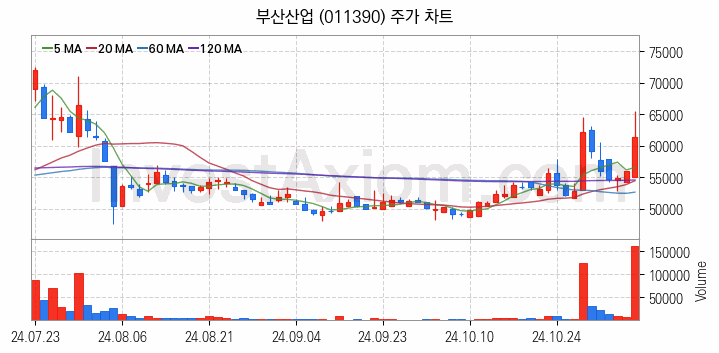 시멘트 레미콘 관련주 부산산업 주식 종목의 분석 시점 기준 최근 일봉 차트