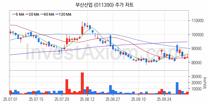 시멘트 레미콘 관련주 부산산업 주식 종목의 분석 시점 기준 최근 일봉 차트