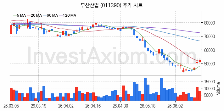 시멘트 레미콘 관련주 부산산업 주식 종목의 분석 시점 기준 최근 일봉 차트