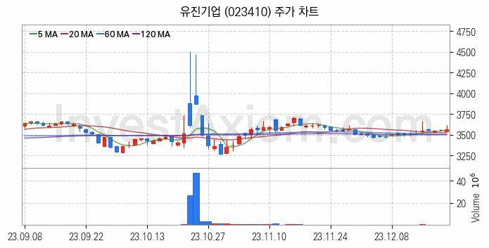 시멘트 레미콘 관련주 유진기업 주식 종목의 분석 시점 기준 최근 일봉 차트