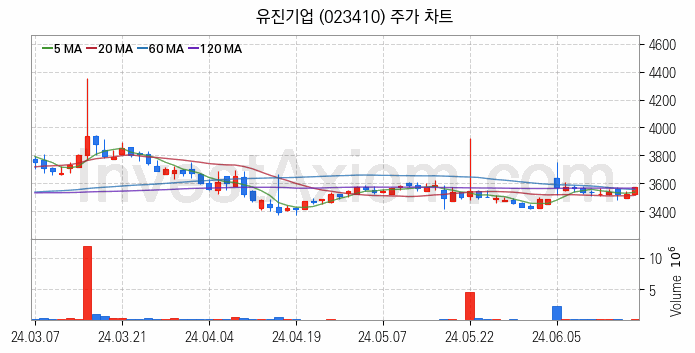 시멘트 레미콘 관련주 유진기업 주식 종목의 분석 시점 기준 최근 일봉 차트