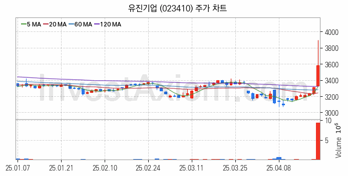 시멘트 레미콘 관련주 유진기업 주식 종목의 분석 시점 기준 최근 일봉 차트