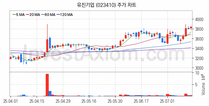 시멘트 레미콘 관련주 유진기업 주식 종목의 분석 시점 기준 최근 일봉 차트
