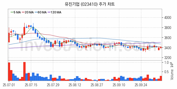 시멘트 레미콘 관련주 유진기업 주식 종목의 분석 시점 기준 최근 일봉 차트