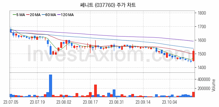 시멘트 레미콘 관련주 쎄니트 주식 종목의 분석 시점 기준 최근 일봉 차트