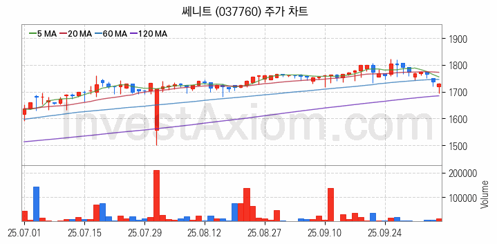 시멘트 레미콘 관련주 쎄니트 주식 종목의 분석 시점 기준 최근 일봉 차트