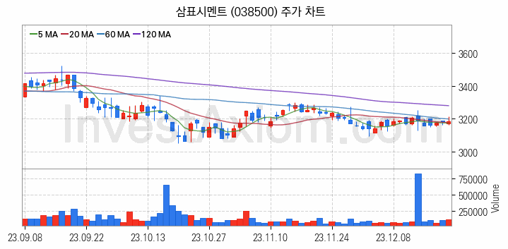 시멘트 레미콘 관련주 삼표시멘트 주식 종목의 분석 시점 기준 최근 일봉 차트