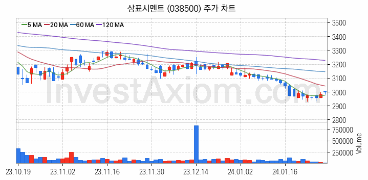 시멘트 레미콘 관련주 삼표시멘트 주식 종목의 분석 시점 기준 최근 일봉 차트