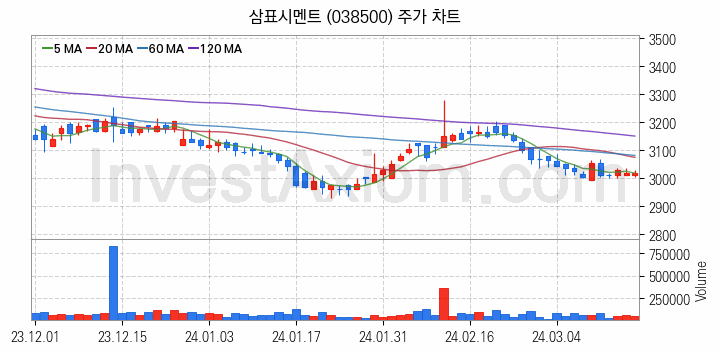 시멘트 레미콘 관련주 삼표시멘트 주식 종목의 분석 시점 기준 최근 일봉 차트