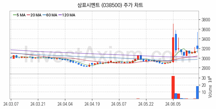 시멘트 레미콘 관련주 삼표시멘트 주식 종목의 분석 시점 기준 최근 일봉 차트