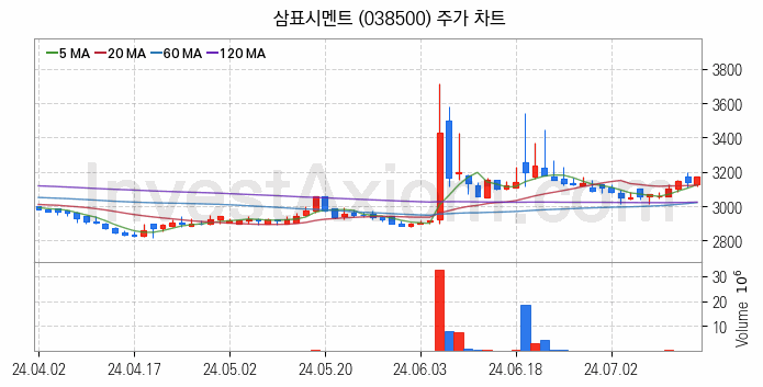 시멘트 레미콘 관련주 삼표시멘트 주식 종목의 분석 시점 기준 최근 일봉 차트