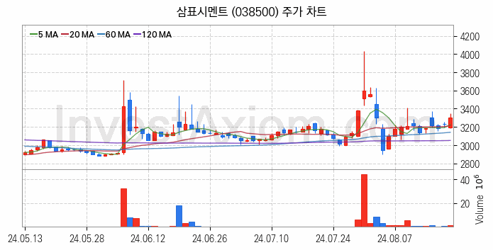 시멘트 레미콘 관련주 삼표시멘트 주식 종목의 분석 시점 기준 최근 일봉 차트