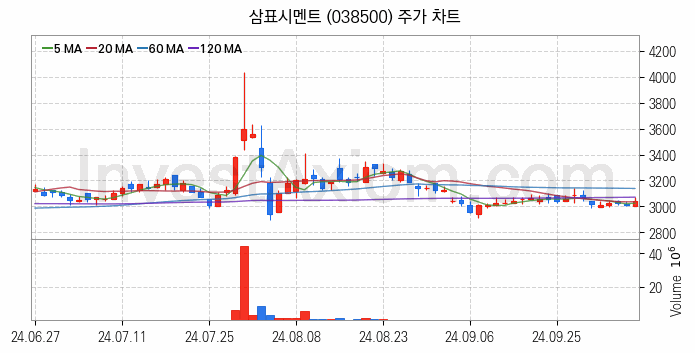 시멘트 레미콘 관련주 삼표시멘트 주식 종목의 분석 시점 기준 최근 일봉 차트