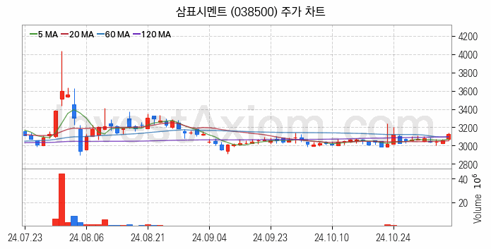 시멘트 레미콘 관련주 삼표시멘트 주식 종목의 분석 시점 기준 최근 일봉 차트