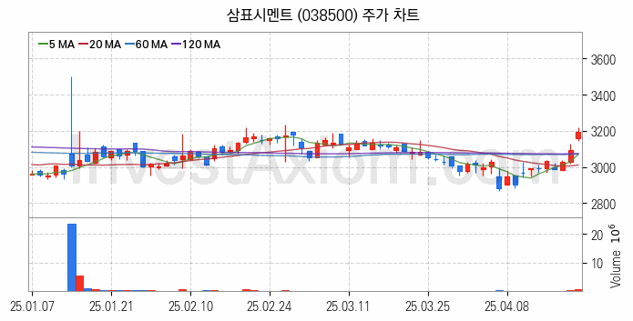 시멘트 레미콘 관련주 삼표시멘트 주식 종목의 분석 시점 기준 최근 일봉 차트