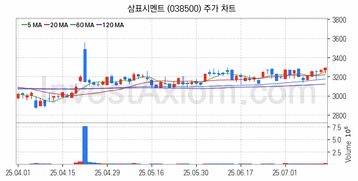 시멘트 레미콘 관련주 삼표시멘트 주식 종목의 분석 시점 기준 최근 일봉 차트