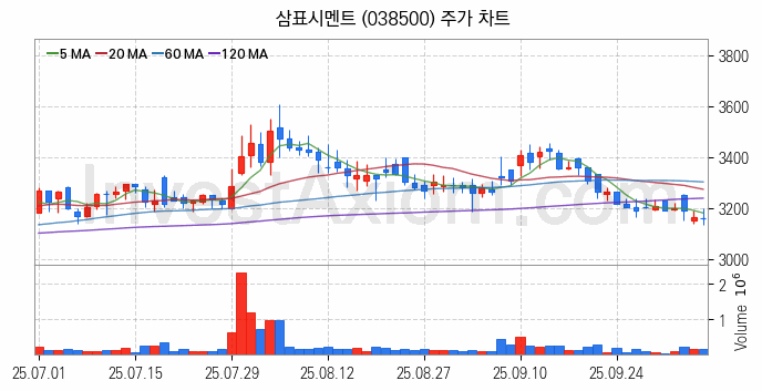 시멘트 레미콘 관련주 삼표시멘트 주식 종목의 분석 시점 기준 최근 일봉 차트
