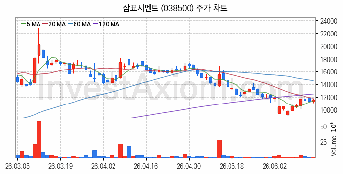 시멘트 레미콘 관련주 삼표시멘트 주식 종목의 분석 시점 기준 최근 일봉 차트