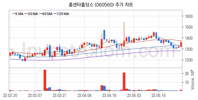 시멘트 레미콘 관련주 홈센타홀딩스 주식 종목의 분석 시점 기준 최근 일봉 차트