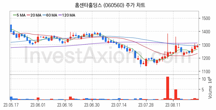 시멘트 레미콘 관련주 홈센타홀딩스 주식 종목의 분석 시점 기준 최근 일봉 차트