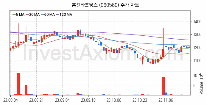 시멘트 레미콘 관련주 홈센타홀딩스 주식 종목의 분석 시점 기준 최근 일봉 차트