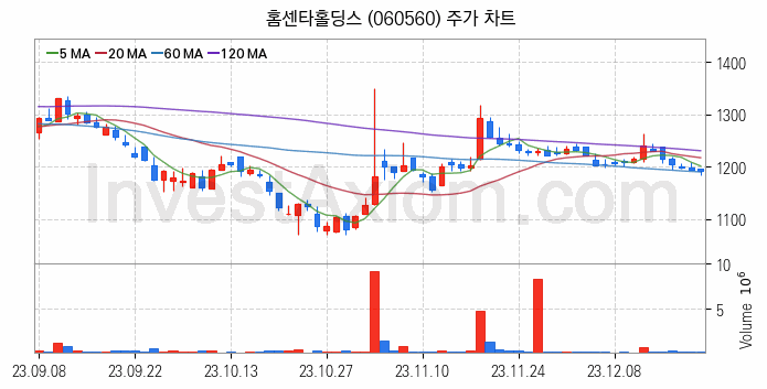 시멘트 레미콘 관련주 홈센타홀딩스 주식 종목의 분석 시점 기준 최근 일봉 차트