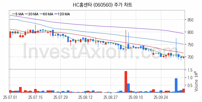 시멘트 레미콘 관련주 HC홈센타 주식 종목의 분석 시점 기준 최근 일봉 차트