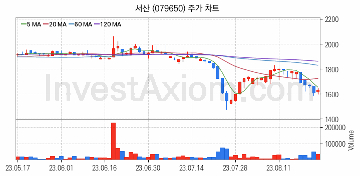 시멘트 레미콘 관련주 서산 주식 종목의 분석 시점 기준 최근 일봉 차트