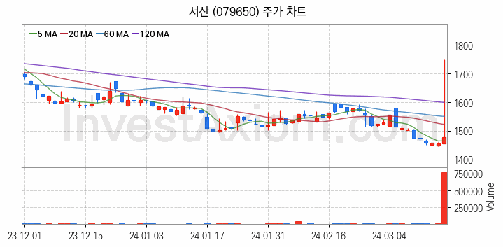 시멘트 레미콘 관련주 서산 주식 종목의 분석 시점 기준 최근 일봉 차트